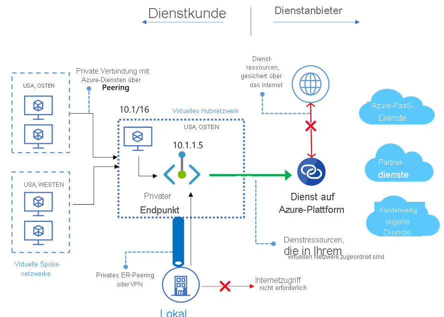 Screenshot: Übersicht über private Endpunkte