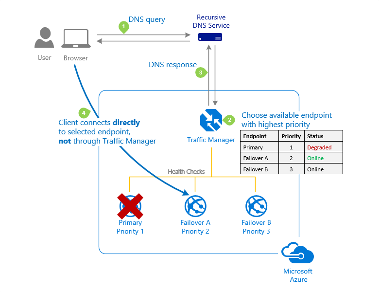 Prioritätsbasierte Methode für das Datenverkehrsrouting in Azure Traffic Manager