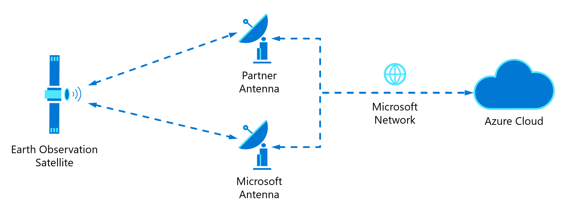 Diagram showing data flowing from a satellite, to Microsoft or Partner ground stations, and landing in the Azure cloud.