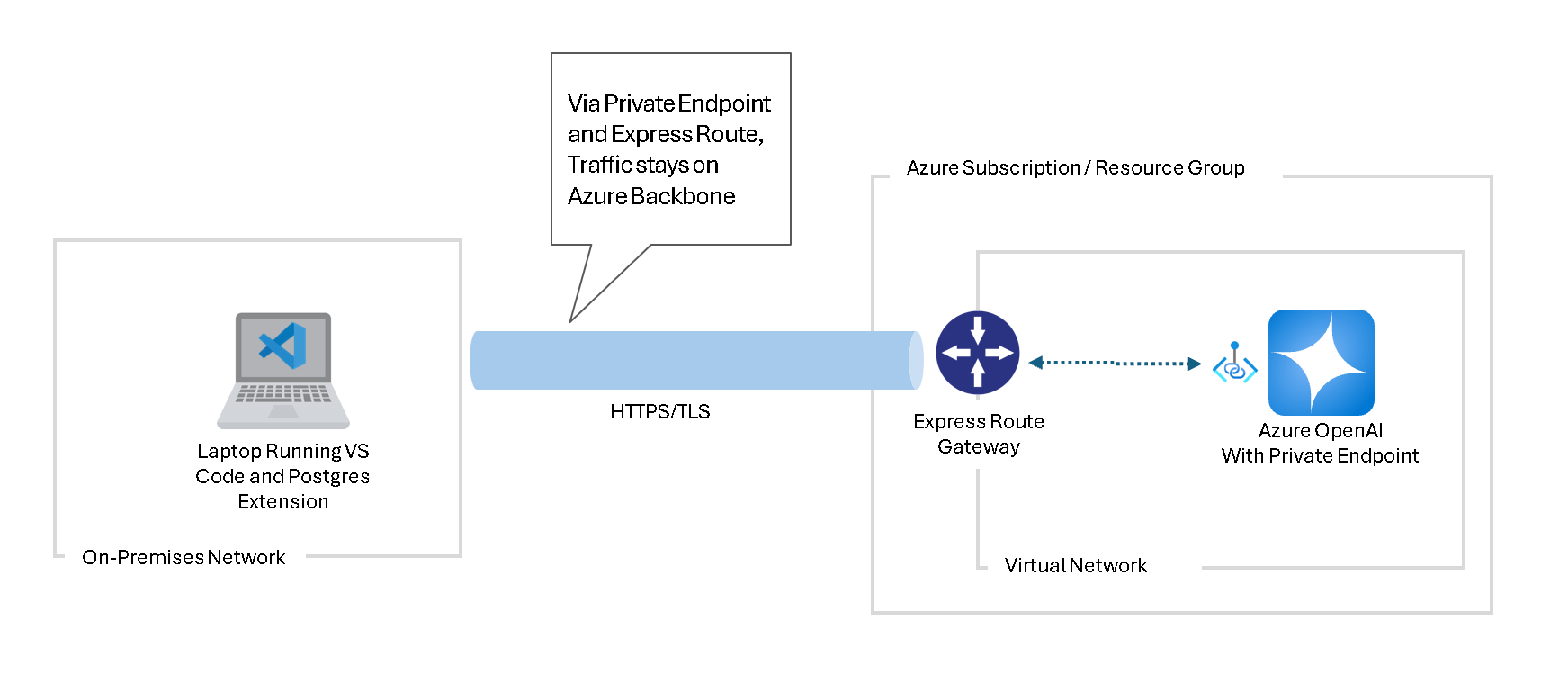Diagramm, wie Visual Studio Code eine Verbindung mit einem privaten Endpunkt herstellt.
