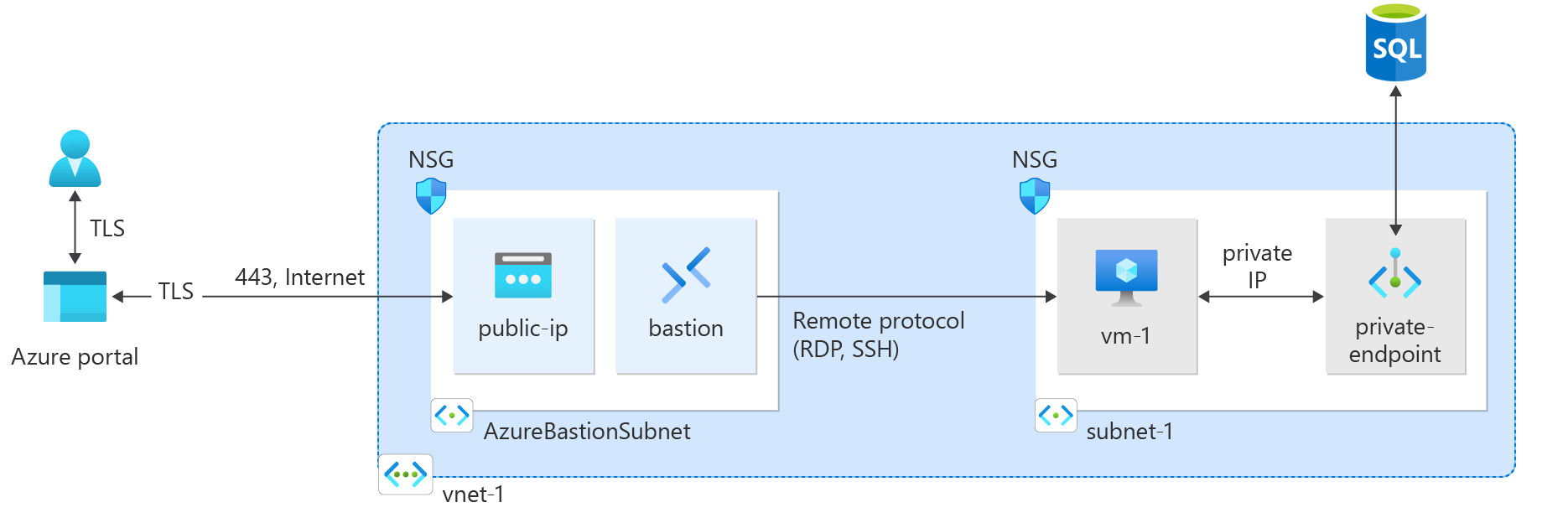 Diagramm: Ressourcen, die im Schnellstart „Privater Endpunkt“ erstellt wurden