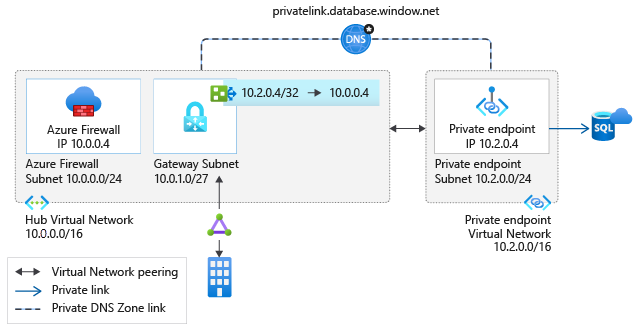 On-premises traffic to private endpoints