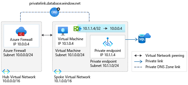 Private Endpoints and Virtual Machines in same Virtual Network