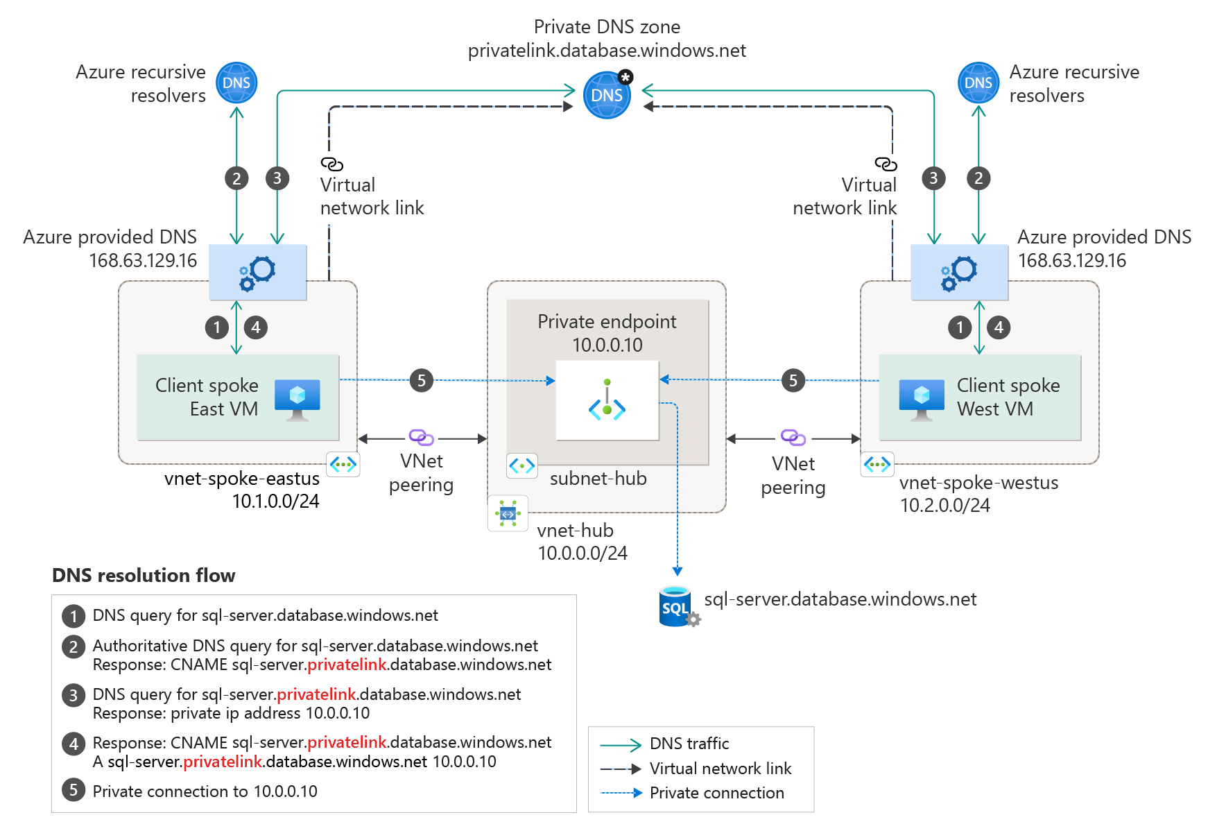 Diagram of hub and spoke with Azure-provided DNS.