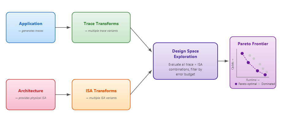Übersichtsdiagramm der Funktionsweise der Microsoft Quantum-Ressourcenschätzung. Das Diagramm zeigt, dass Sie mit einem Anwendungsmodell und einem Architekturmodell beginnen. Anschließend erstellen Sie Ablaufverfolgung und ISAs aus den Modellen. Dann erkunden Sie den Designraum und finden eine optimale Pareto-Grenzlösung.