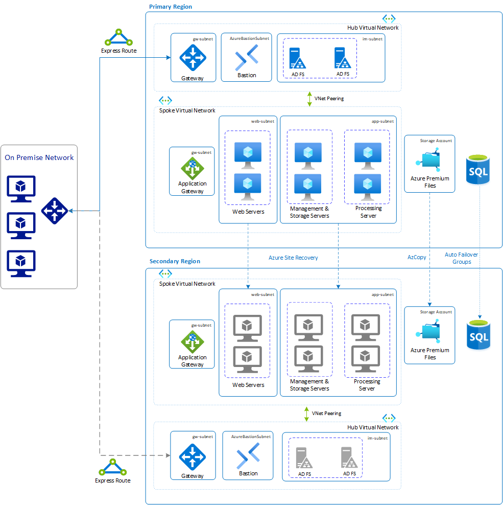 Diagramm, das DR (Notfallwiederherstellung) für die SAP BusinessObjects BI-Plattform unter Windows zeigt.