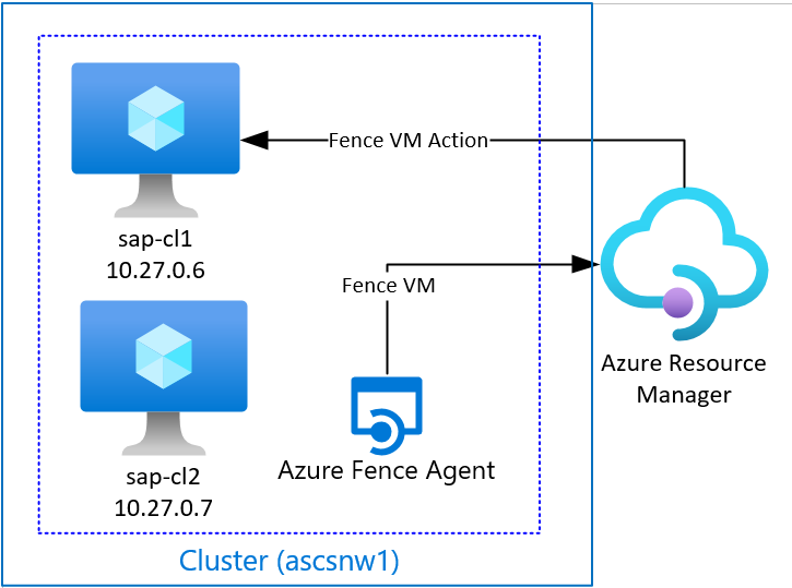 Diagramm des Azure Fence Agent in einem Pacemaker-Cluster.