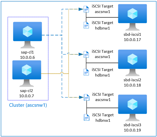 Diagramm von iSCSI-Servern, die iSCSI-Ziele für SBD-Geräte in einem Pacemaker-Cluster hosten.