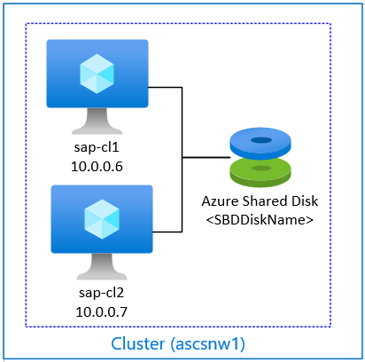 Diagramm einer Azure Shared Disk als SBD-Gerät in einem Pacemaker-Cluster.