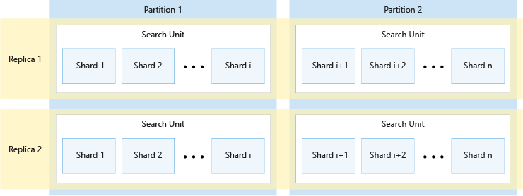 Für Suchindizes erfolgt das Sharding partitionsübergreifend.