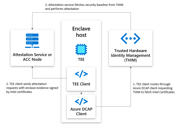 Diagram that illustrates interactions between an attestation service or node, Trusted Hardware Identity Management, and an enclave host.