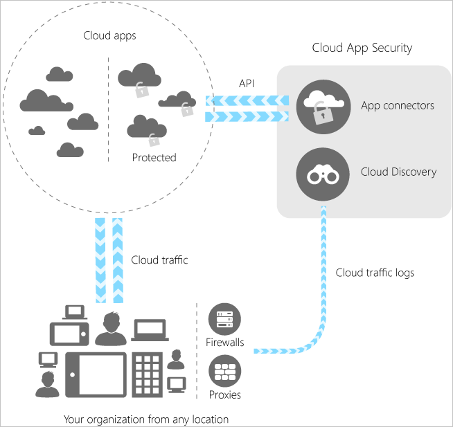 Diagramme von Defender-für-Cloud-Apps