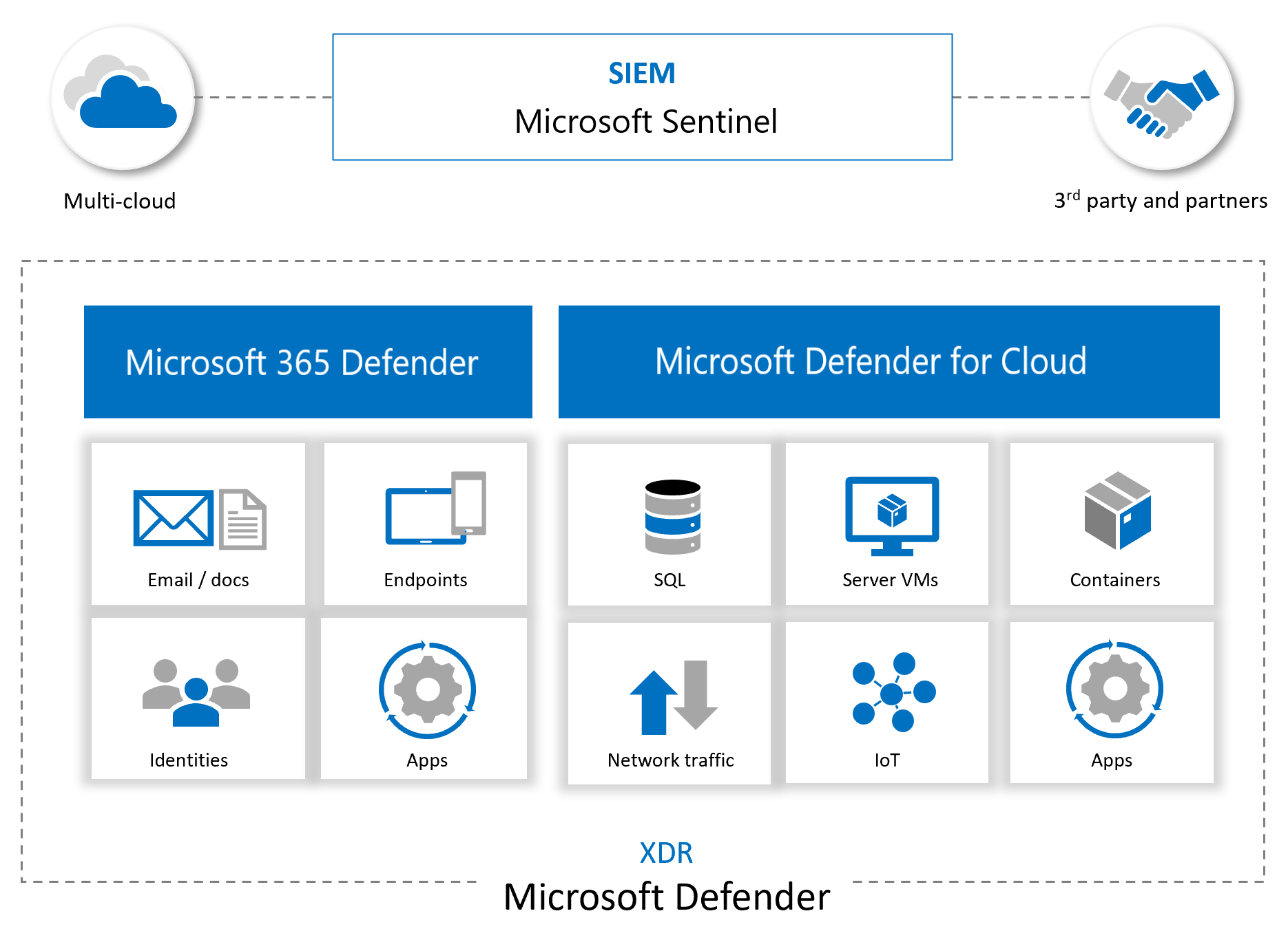 Microsoft Sentinel integriert sich mit anderen Microsoft- und Partnerdiensten