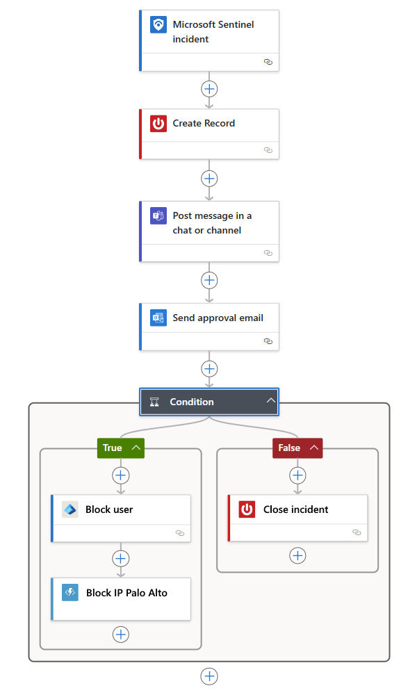 Screenshot eines Beispiels eines automatisierten Workflows in Azure Logic Apps, bei dem ein Incident verschiedene Aktionen auslösen kann.