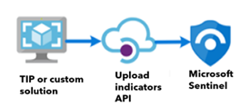Diagramm des Importpfads der Uploadindikatoren-API.