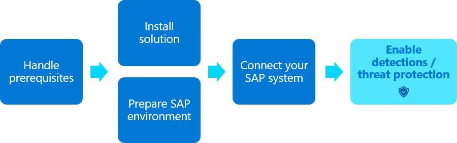 Diagramm des Bereitstellungsflows für SAP-Lösungen mit hervorgehobenem Schritt 