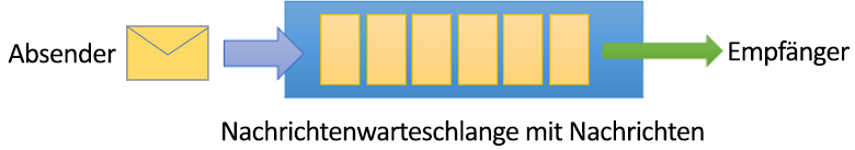 Abbildung einer Service Bus-Warteschlange mit einem Absender und einem Empfänger, die Nachrichten senden und empfangen