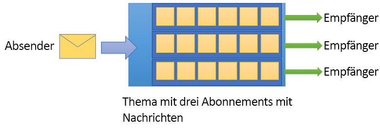 Image showing a Service Bus topic with three subscriptions.