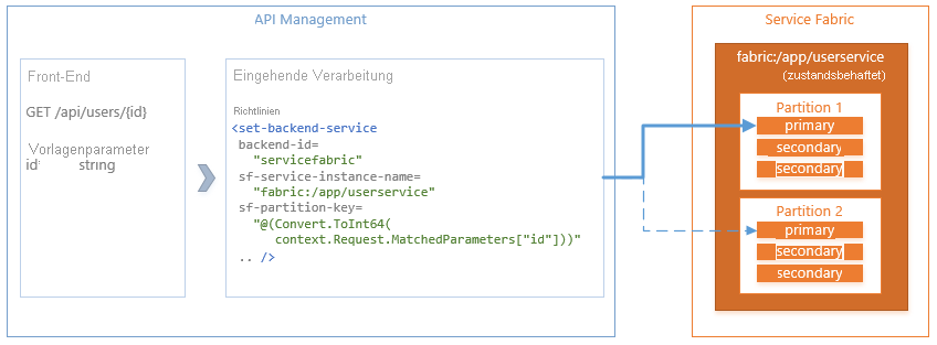 Service Fabric mit Azure API Management-Topologie – Übersicht