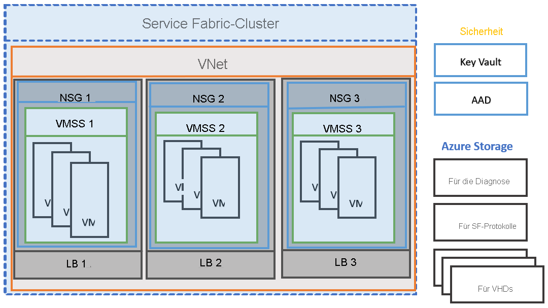 Service Fabric Cluster