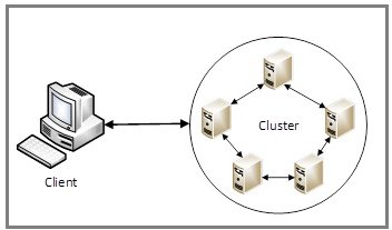 Diagram of client-to-node communication