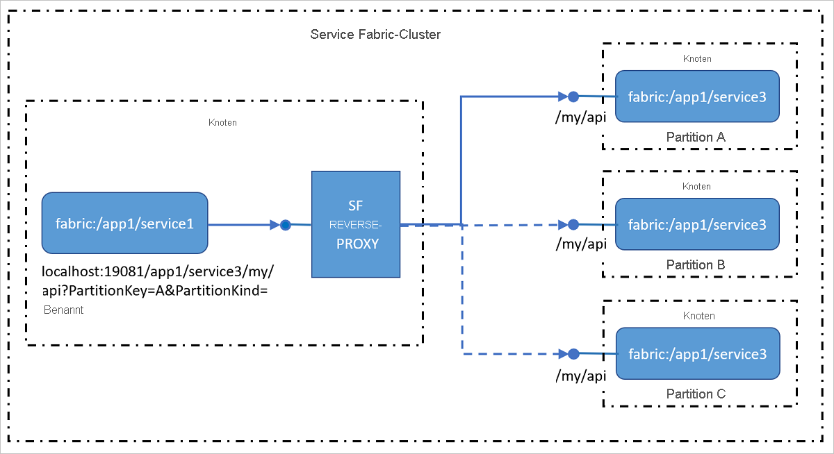 Abbildung: Der Reverseproxy adressiert Dienste im Cluster, die HTTP-Endpunkte (einschließlich HTTPS) verfügbar machen.