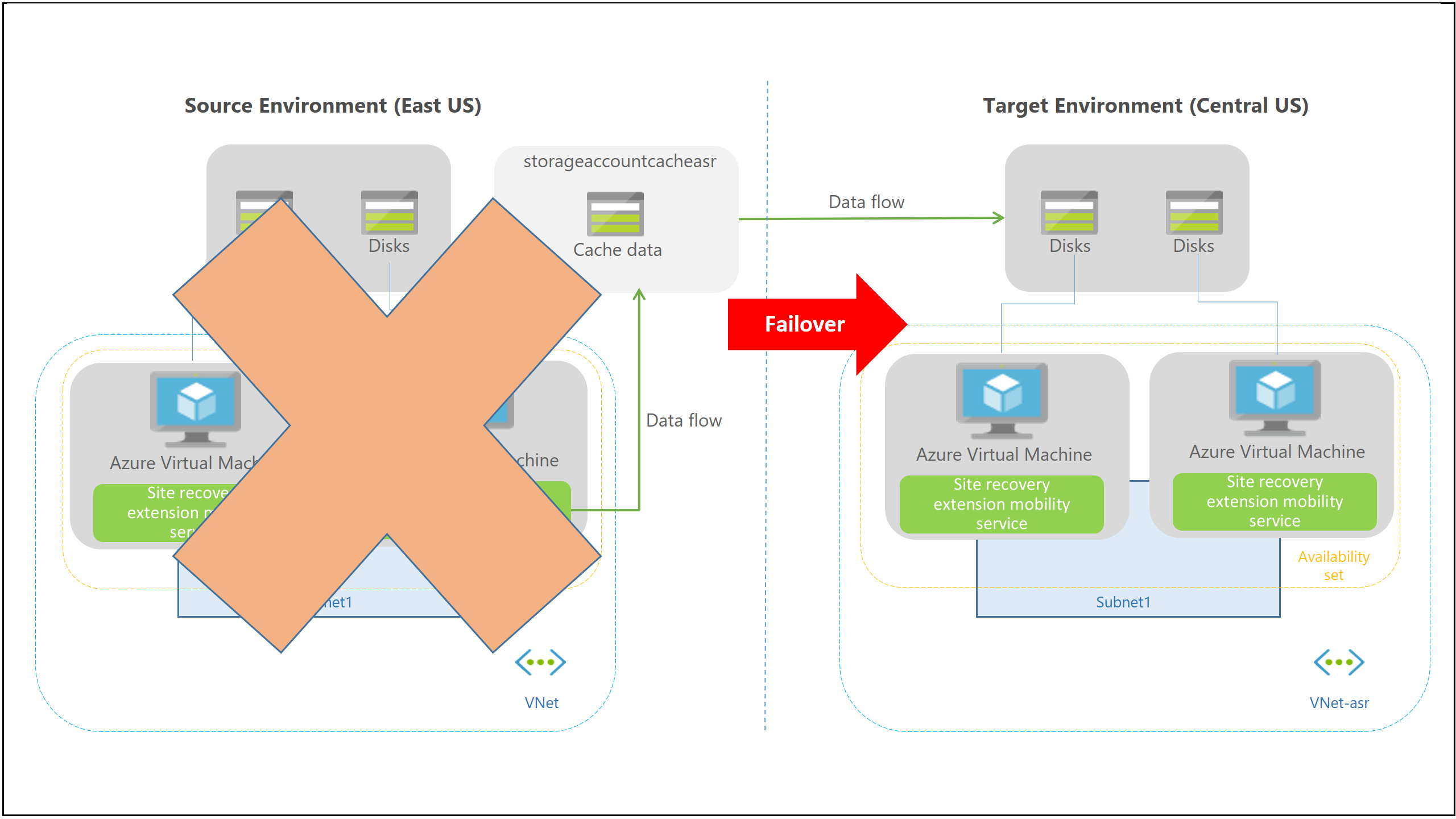 Diagram showing the failover process with source and target environments.