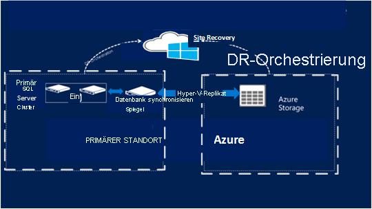 Image of a standard cluster that shows the relationship and flow among a primary site, Site Recovery, and Azure