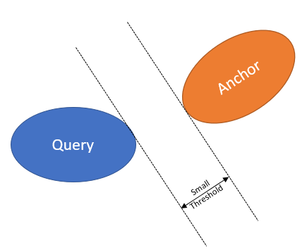 Diagram that illustrates finding anchor candidates by using GPS.