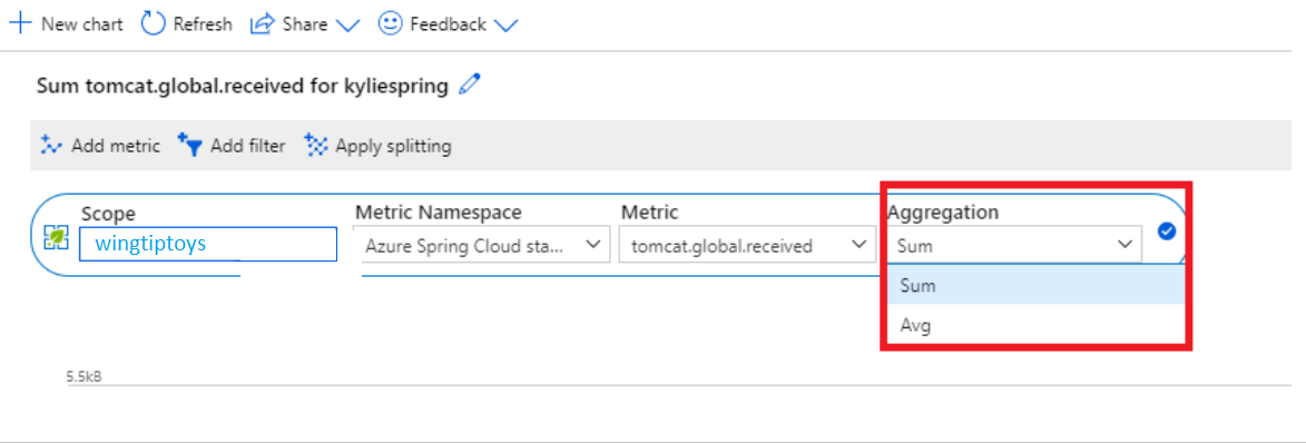 Screenshot of the Azure portal showing the Azure Spring Apps Metrics page with the Aggregation dropdown menu open.