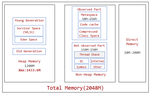 Diagramm eines typischen Arbeitsspeicherlayouts für 2-GB-Apps.