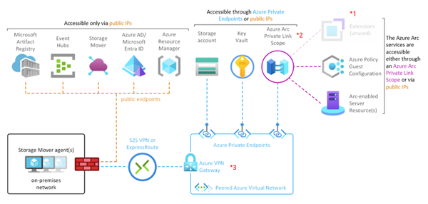 Ein Diagramm, das ein Beispiel für eine Ressourcentopologie veranschaulicht, um private Verbindungen mit allen Endpunkten zu ermöglichen, die dies unterstützen.
