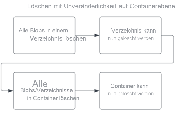 Abbildung der Reihenfolge der Vorgänge beim Löschen eines Kontos mit einer WORM-Richtlinie auf Containerebene.