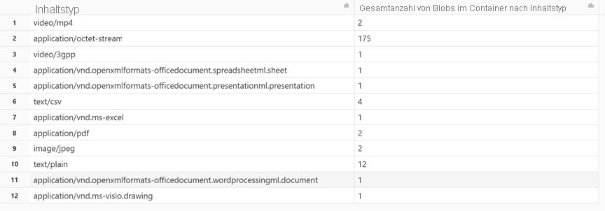 Screenshot der Ergebnisse, die angezeigt werden, wenn Sie die Zelle ausführen, und die die Anzahl der Blobs nach Inhaltstyp enthalten