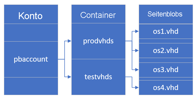 Screenshot der Beziehungen zwischen Konto, Containern und Seitenblobs