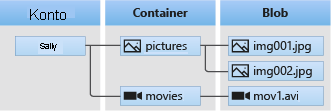 Diagram of Blob Storage architecture