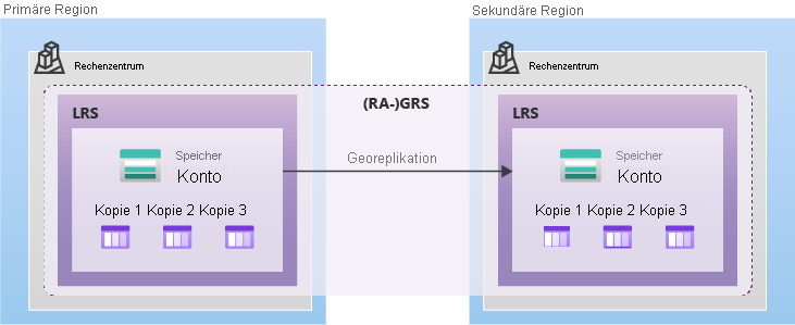 Diagramm der Datenreplikation mit GRS oder RA-GRS