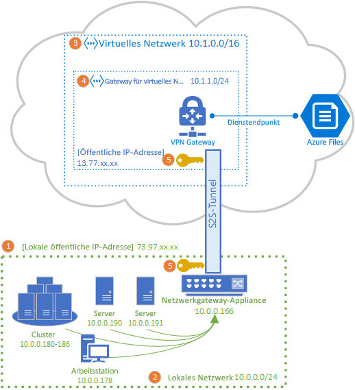 Ein Topologiediagramm, das die Topologie eines Azure VPN Gateways veranschaulicht, das eine Azure-Dateifreigabe über ein S2S-VPN mit einem lokalen Standort verbindet