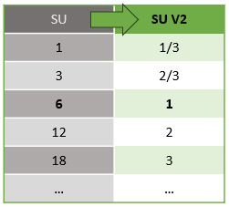 Zuordnung zwischen SU V1 und SU V2.