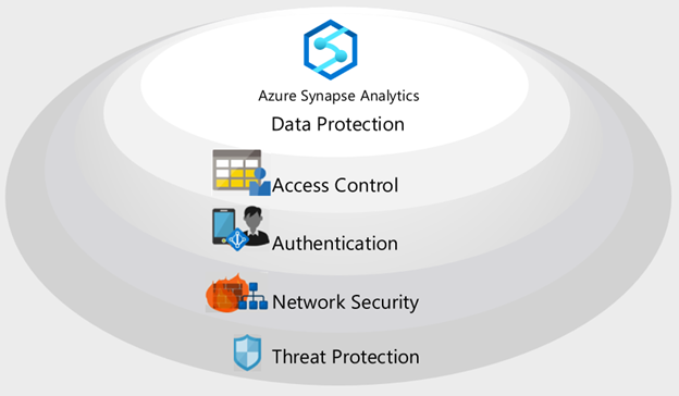 Abbildung der fünf Ebenen der Azure Synapse-Sicherheitsarchitektur: Datenschutz, Zugriffssteuerung, Authentifizierung, Netzwerksicherheit und Bedrohungsschutz.