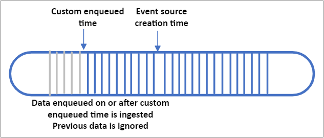 CustomEnqueuedTime-Diagramm