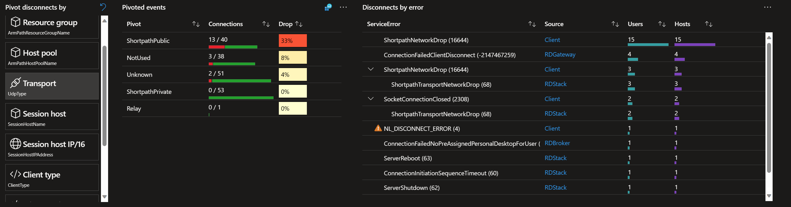 Screenshot der Registerkarte „Verbindungszuverlässigkeit“ von Azure Virtual Desktop Insights mit einer Liste der pivotierten Ereignisse.