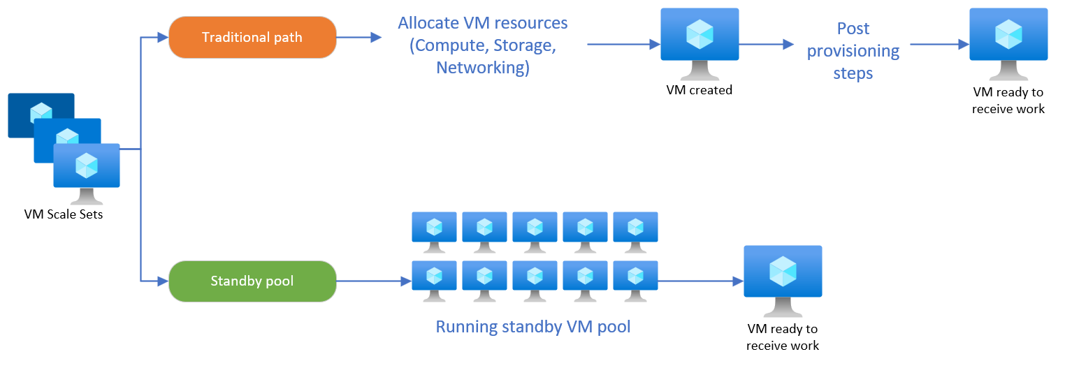Screenshot: Workflow bei Verwendung von ausgeführten VM-Pools