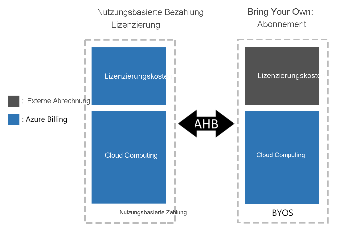Abbildung: Verwenden des Azure-Hybridvorteils, um Linux-VMs von BYOS auf nutzungsbasierte Bezahlung umzustellen
