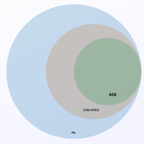 Venn-Diagramm zu den Linux-Serverdistributionen, die Azure Disk Encryption unterstützen.