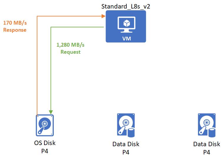 Beim Start führt die VM einen Burst aus, um eine Anforderung von 1.280 MB/s an den Betriebssystemdatenträger zu senden, der ebenfalls einen Burst ausführt, um 1.280 MB/s zurückzugeben.