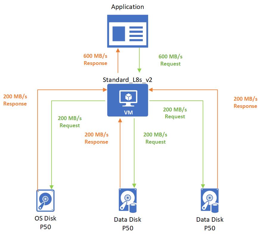 Die Anwendung sendet eine Anforderung für einen Durchsatz von 600 MB/s an die VM. Die VM bearbeitet die Anforderung in Bursts und sendet an jeden ihrer Datenträger eine Anforderung für 200 MB/s. Jeder Datenträger liefert 200 MB/s zurück, und die VM nutzt Bursting, um 600 MB/s an die Anwendung zurückzugeben.