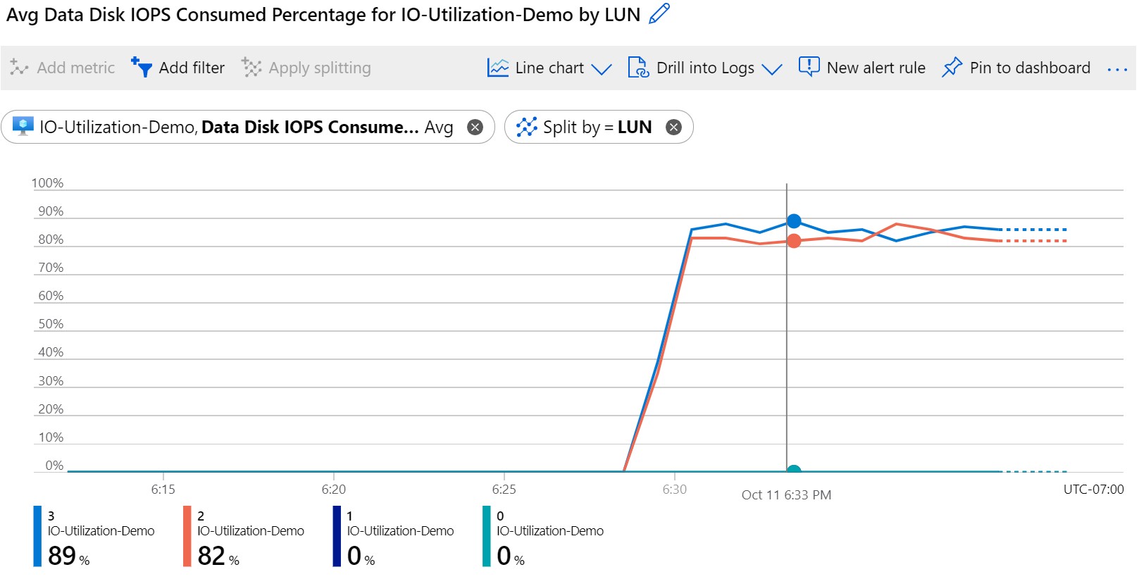 Der Screenshot zeigt „Beanspruchte Datenträger-IOPS in Prozent“ mit Aufteilung an.