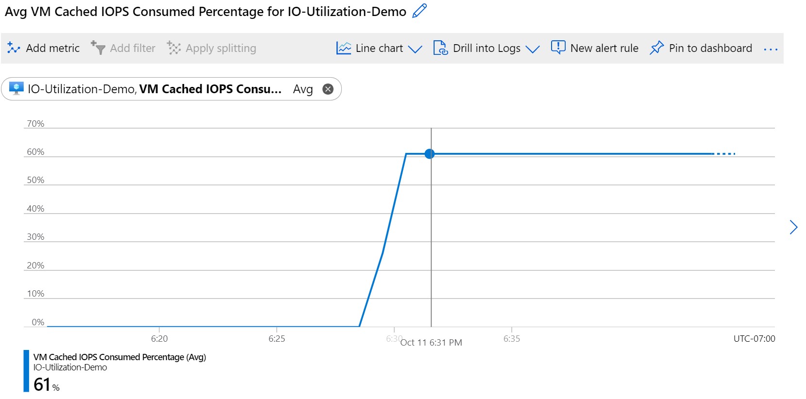 Der Screenshot zeigt „VM Cached IOPS Consumed Percentage“ (Verbrauchte von der VM zwischengespeicherte IOPS in Prozent) an.