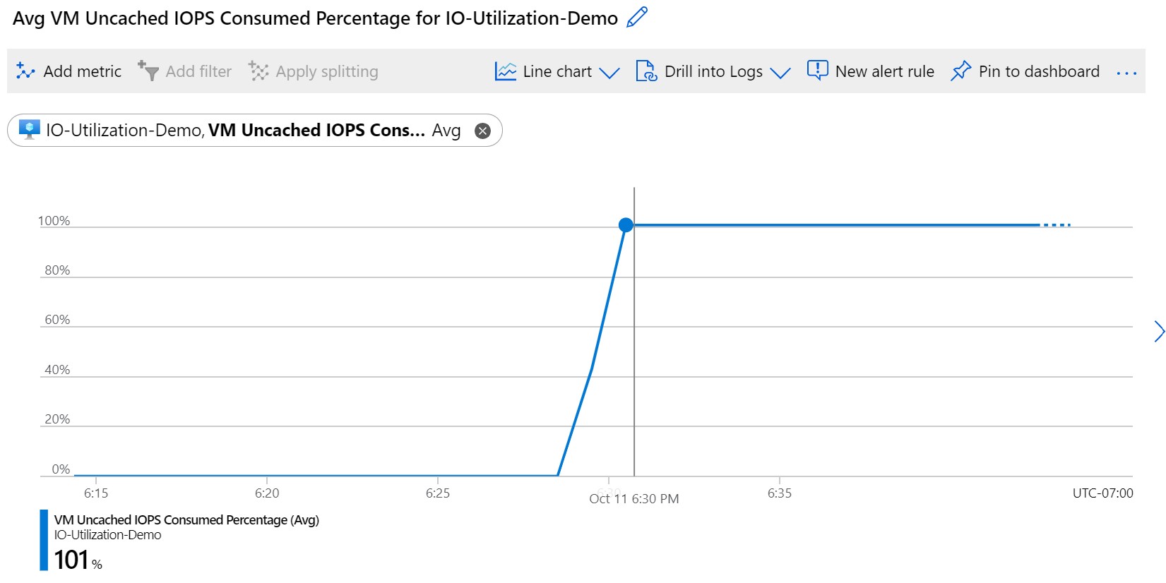 Der Screenshot zeigt „VM Uncached IOPS Consumed Percentage“ (Verbrauchte von der VM nicht zwischengespeicherte IOPS in Prozent) an.